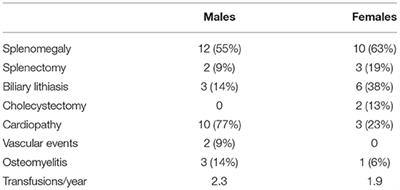 Gender-Related Differences in Sickle Cell Disease in a Pediatric Cohort: A Single-Center Retrospective Study